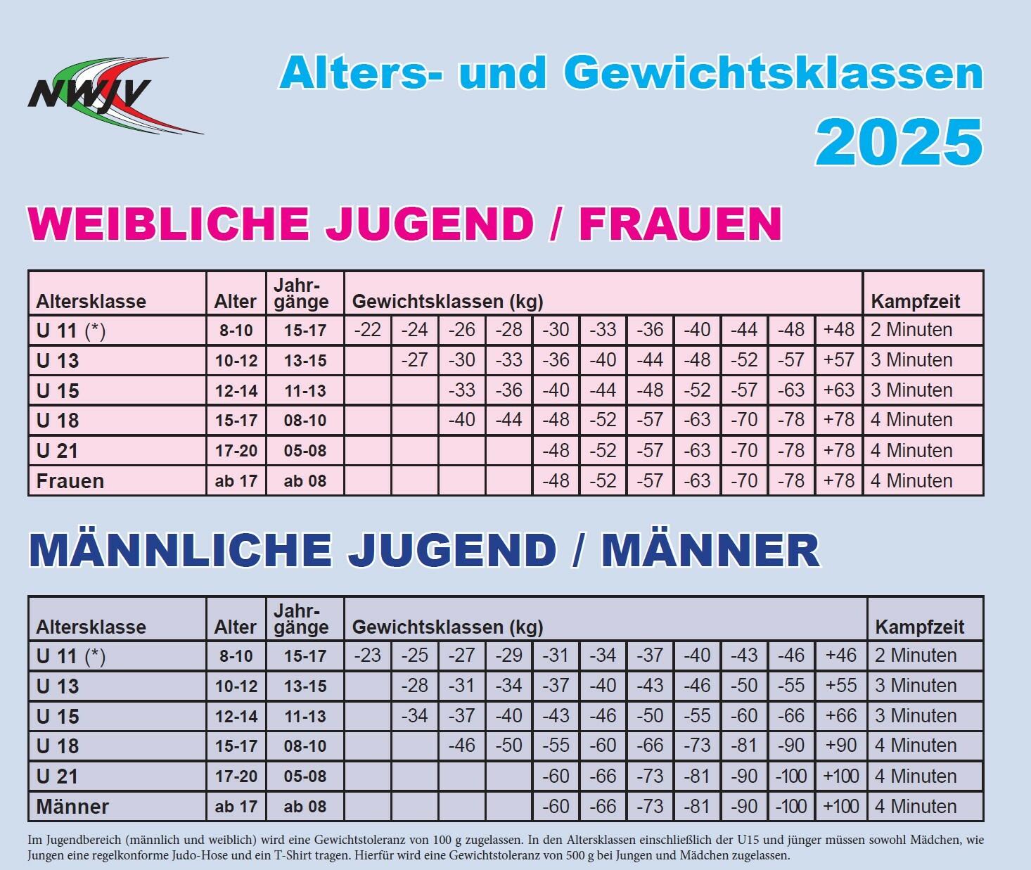 Tabelle der Alters- und Gewichtsklassen für Judo 2025, unterteilt in weibliche und männliche Jugend sowie Frauen und Männer.