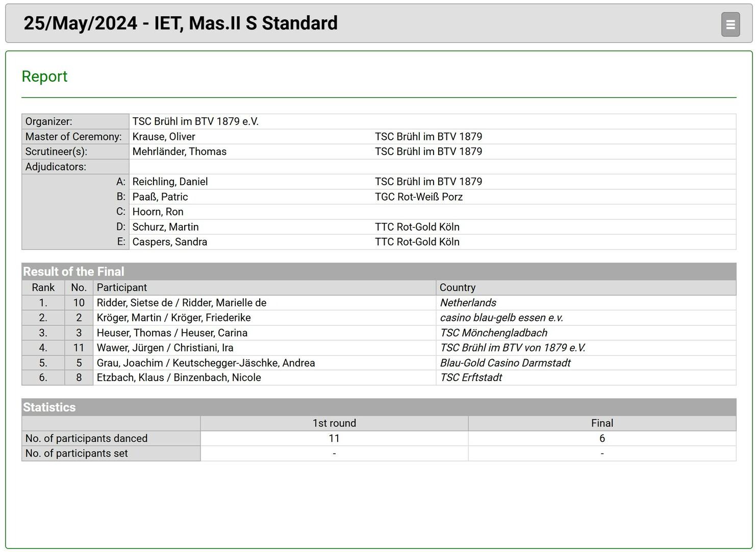 Tabelle mit Ergebnisbericht einer Tanzveranstaltung, einschließlich Teilnehmern, Rängen und Statistiken.