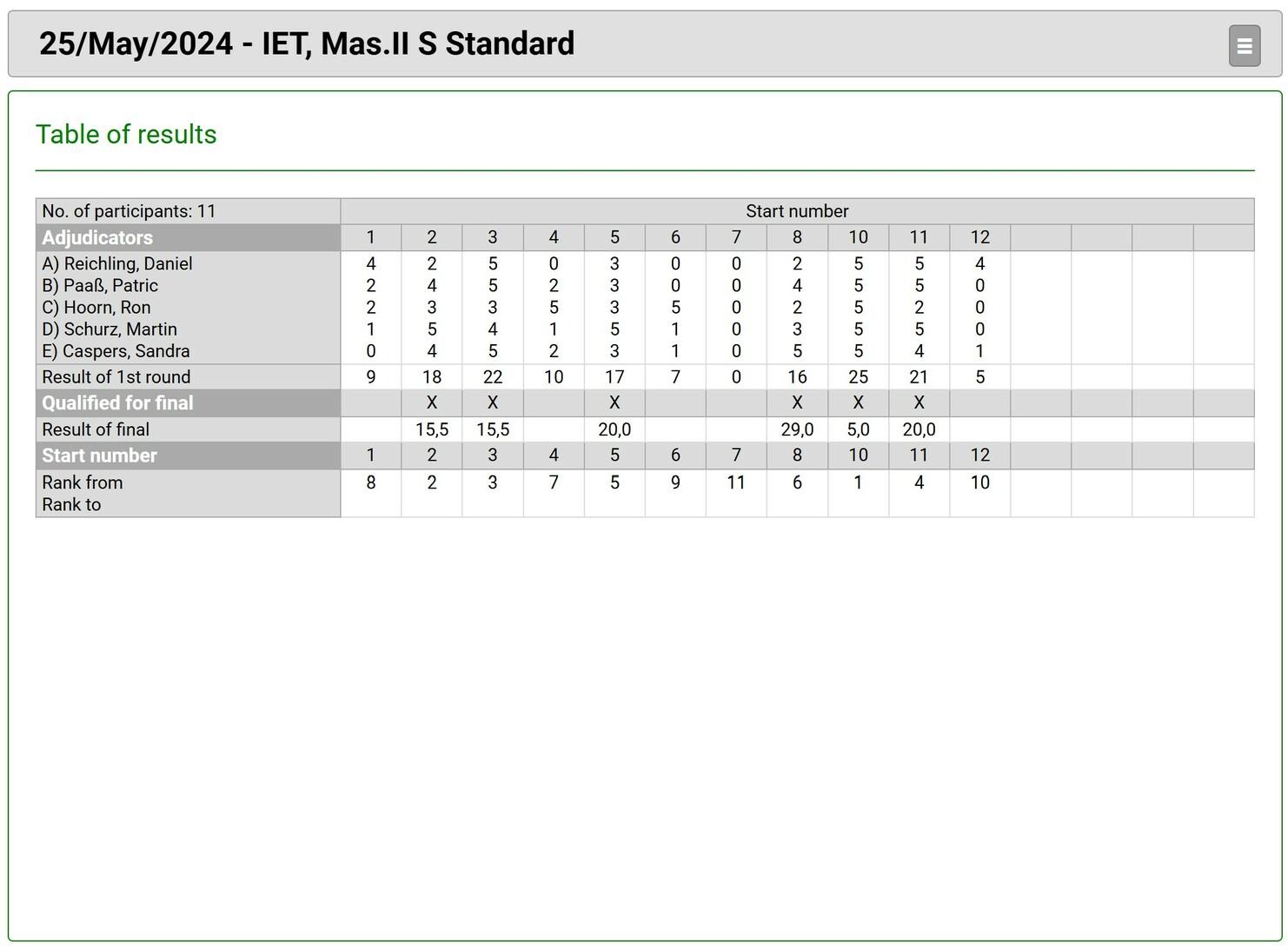 Ergebnisübersicht der Teilnahme und Platzierungen bei der IET Mas.II S Standard am 25. Mai 2024.