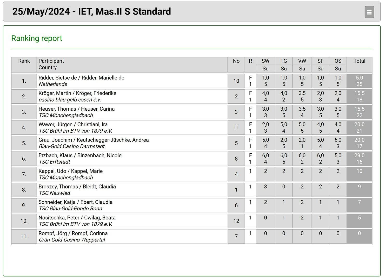 Rankingstabelle für das Turnier am 25. Mai 2024, Teilnehmer, Punkte und Platzierungen im Standardtanz.