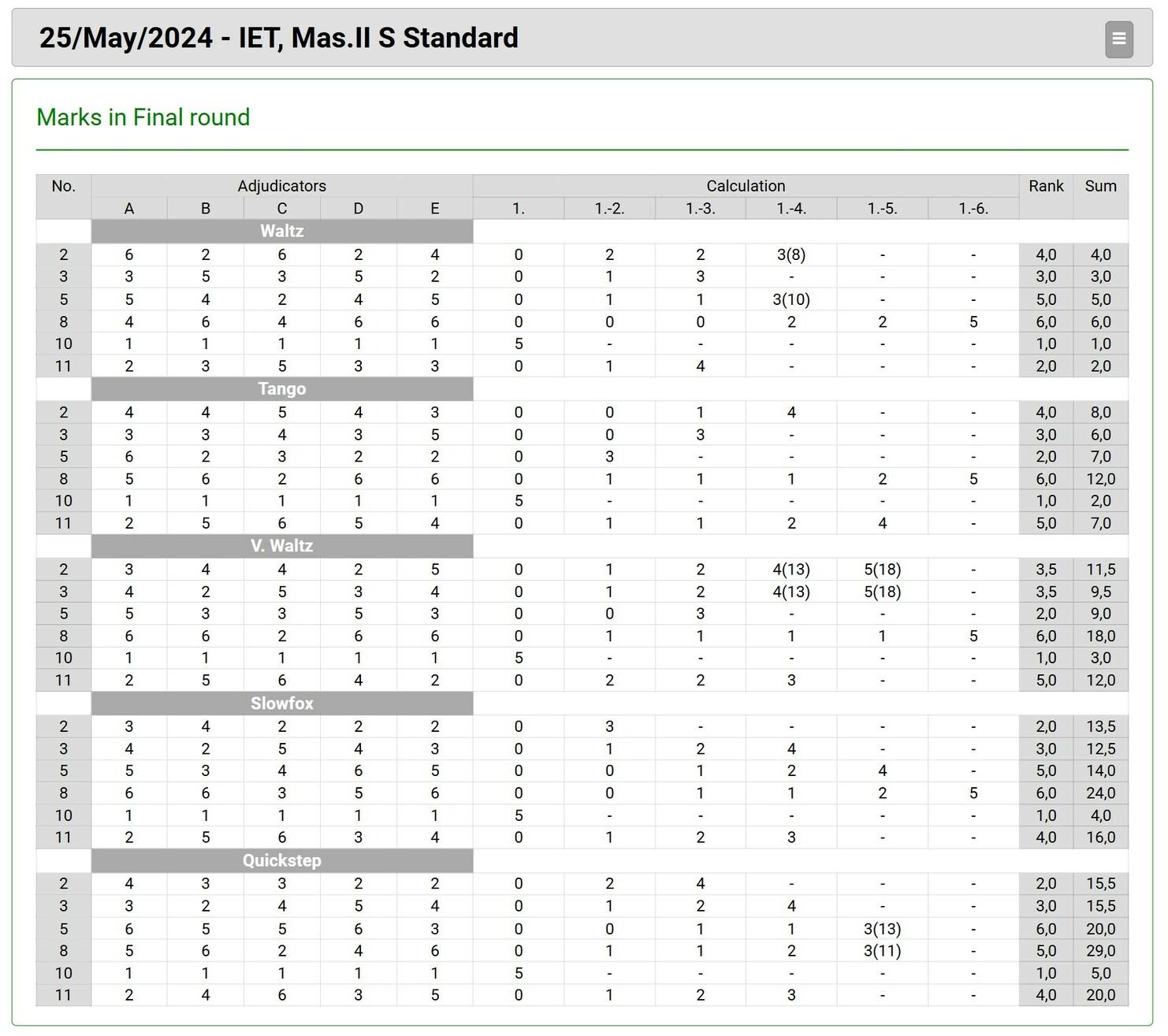 Tabelle mit Punkten und Ranglisten für Tänze: Walzer, Tango, Vals, Slowfox und Quickstep, vom 25. Mai 2024.