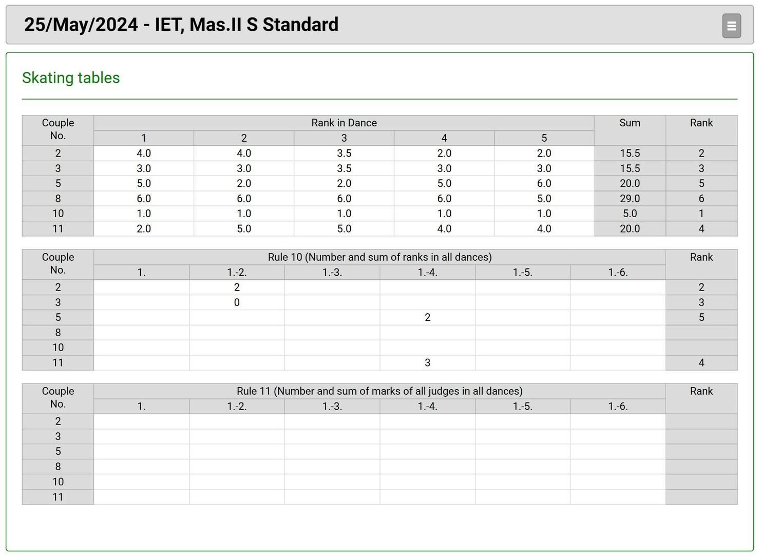 Tabelle mit Bewertungen und Platzierungen für Tänze bei einer Veranstaltung am 25. Mai 2024, IET, Mas.II S Standard.