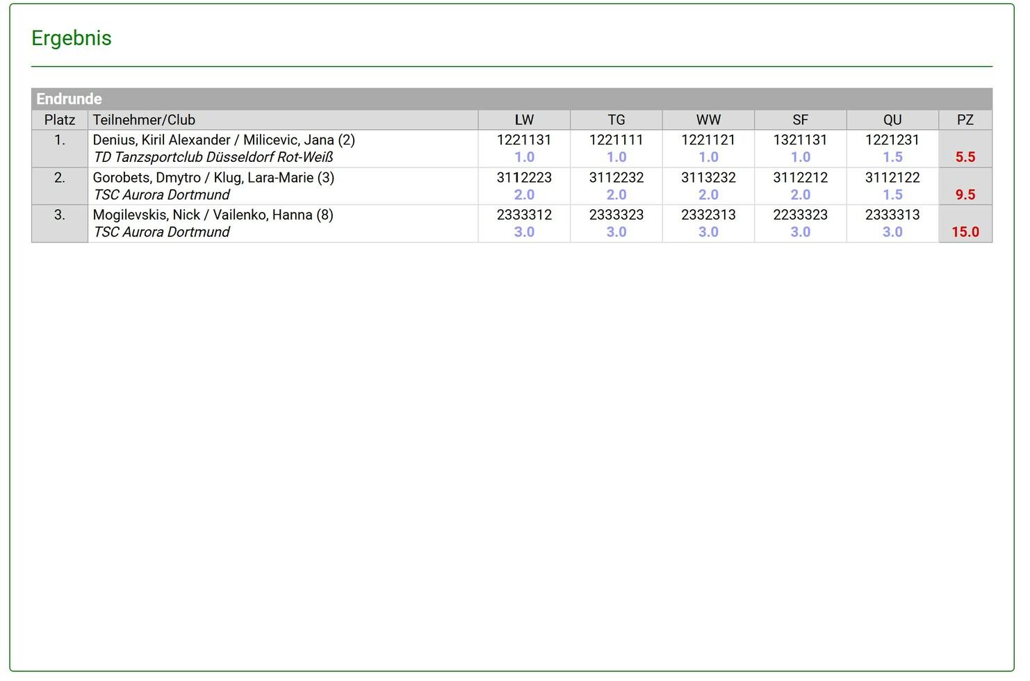 Ergebnisse einer Tanzturnierwertung mit Platzierungen und Punktzahlen der Teilnehmer und deren Clubs.