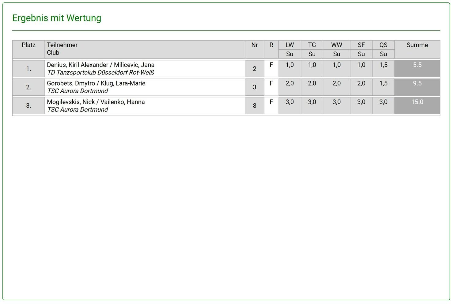Ergebnisübersicht eines Tanzwettbewerbs mit Platzierungen und Punktzahlen für verschiedene Teilnehmer.