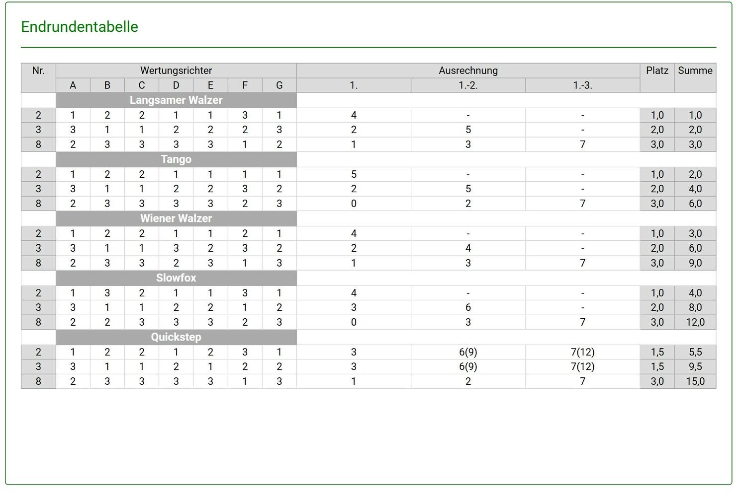 Tabelle mit Wertungen für verschiedene Tänze, einschließlich Punktvergabe und Platzierungen.