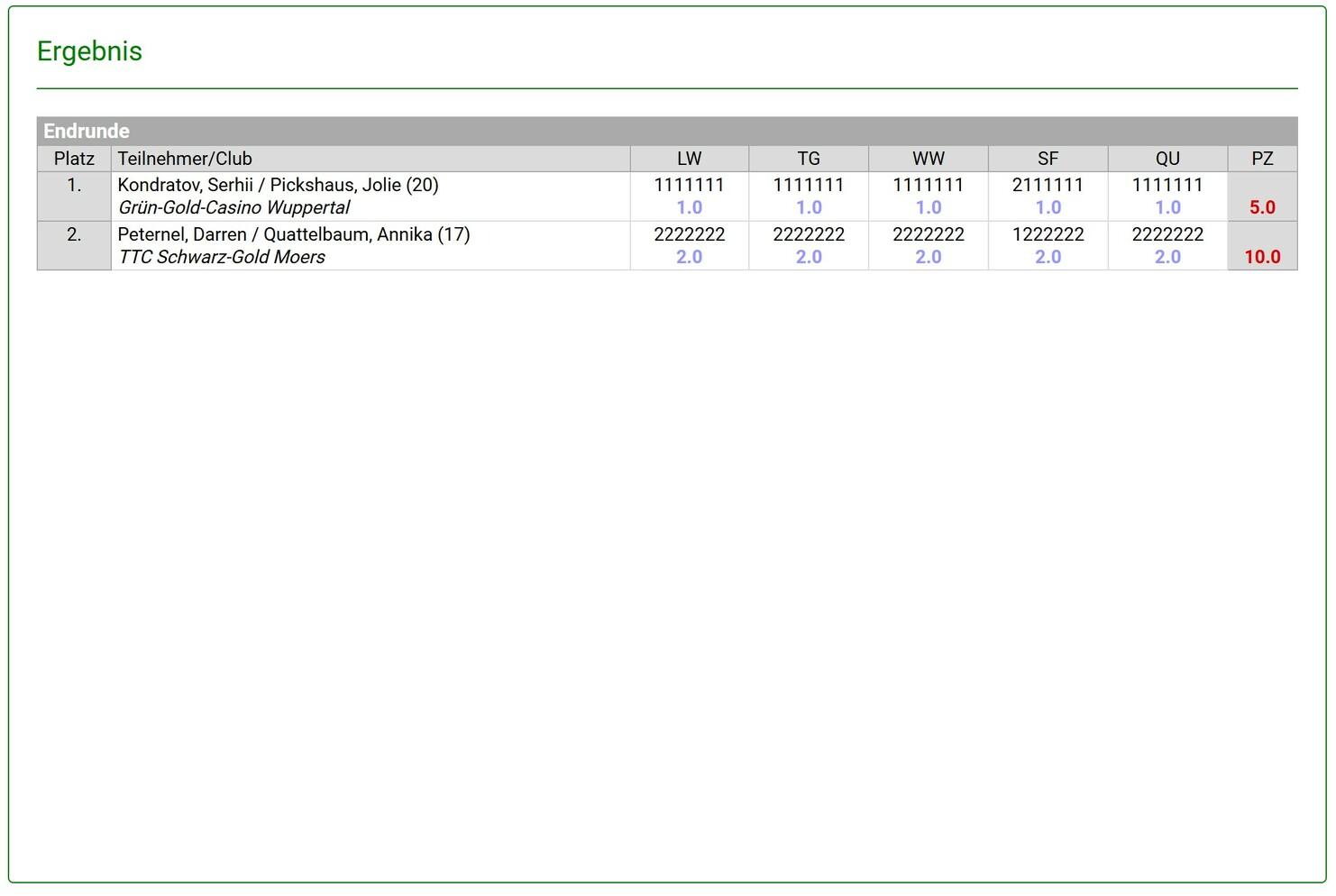 Ergebnisliste eines Tischtennisturniers mit Platzierungen und Punktzahlen der Teilnehmer.