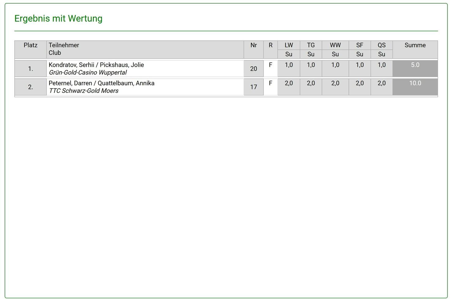 Tabelle mit Ergebnissen von Tischtennis-Spielern und deren Punkten in verschiedenen Kategorien, gegliedert nach Platzierungen.