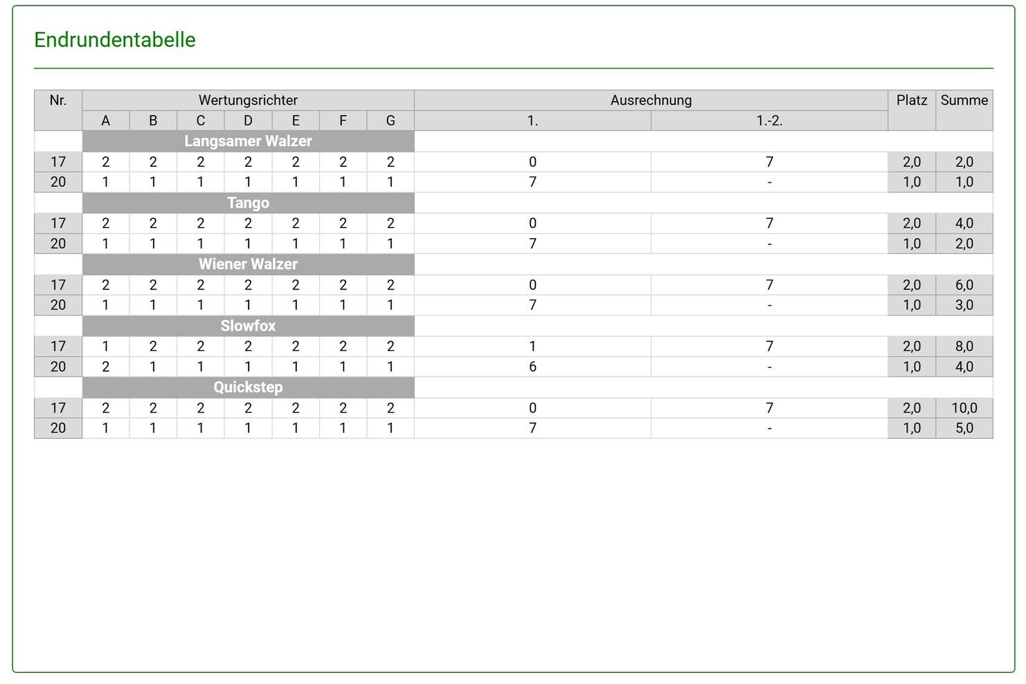 Tabelle mit Bewertungen für verschiedene Tänze, einschließlich Punkte und Platzierungen der Tänzer.