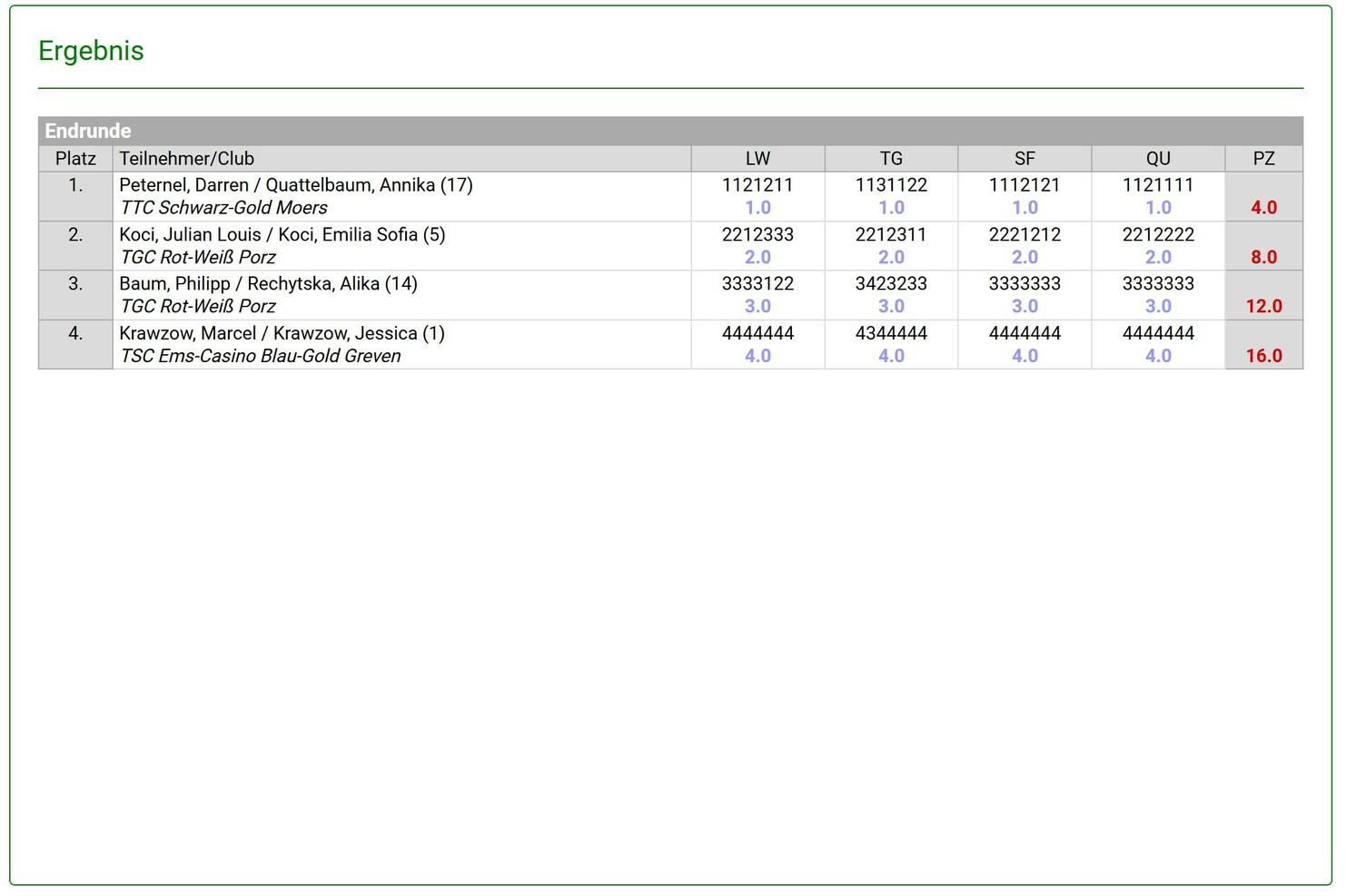 Ergebnisliste eines Tischtennisturniers mit Teilnehmern, Punkten und Vereinszugehörigkeiten in tabellarischer Form.