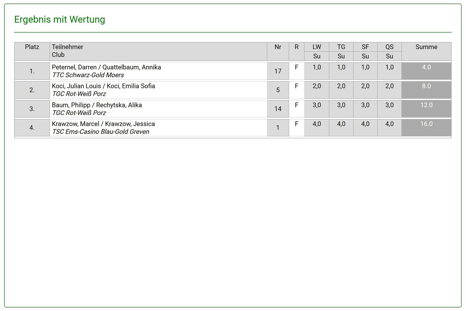 Tabelle mit Ergebnissen eines Turniers, Teilnehmernamen, Clubs und Gesamtwertungen. Platzierungen von 1 bis 4 sind sichtbar.