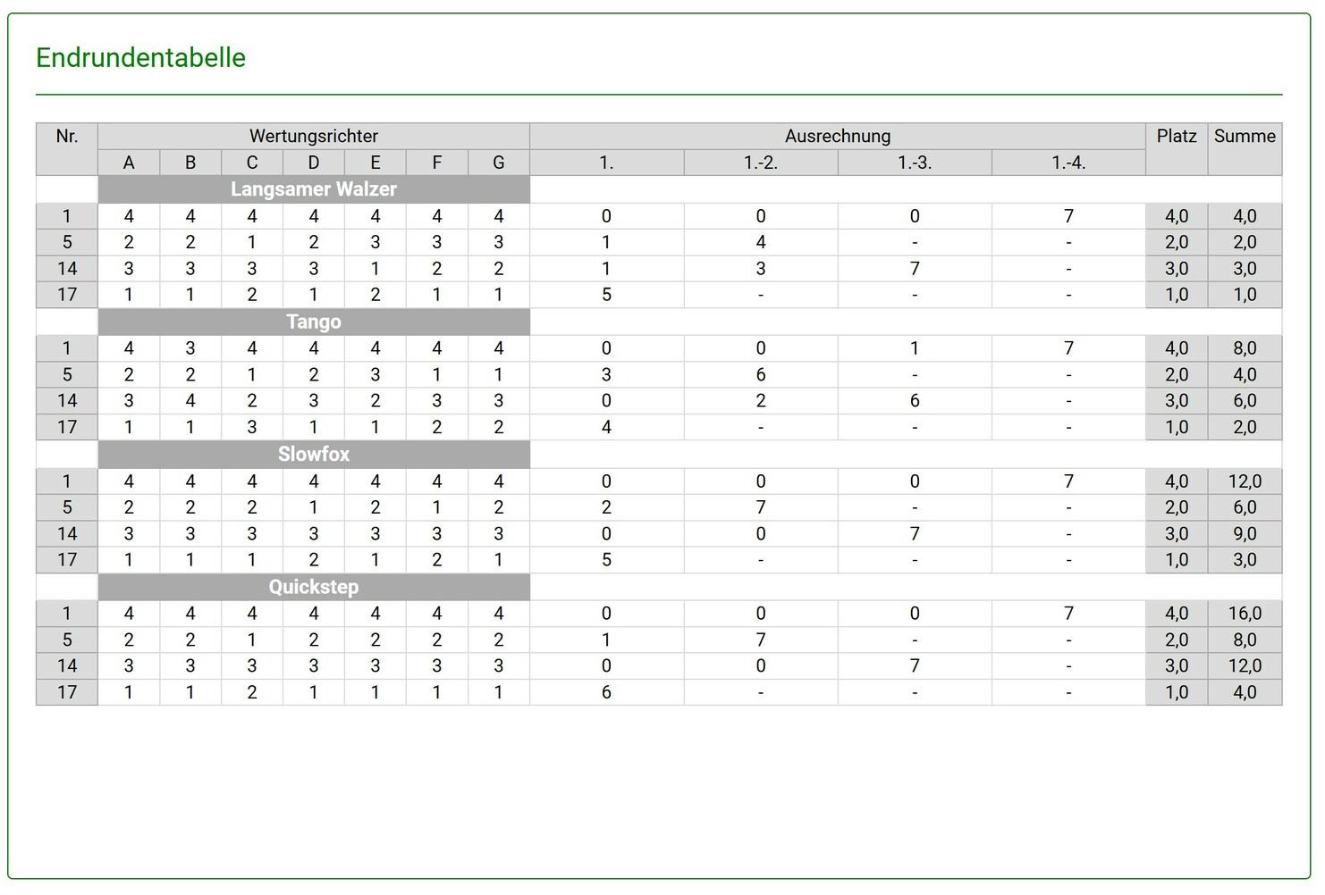 Endrunde-Tabelle mit Punktwertungen für verschiedene Tänze, inklusive Ergebnissen und Platzierungen.