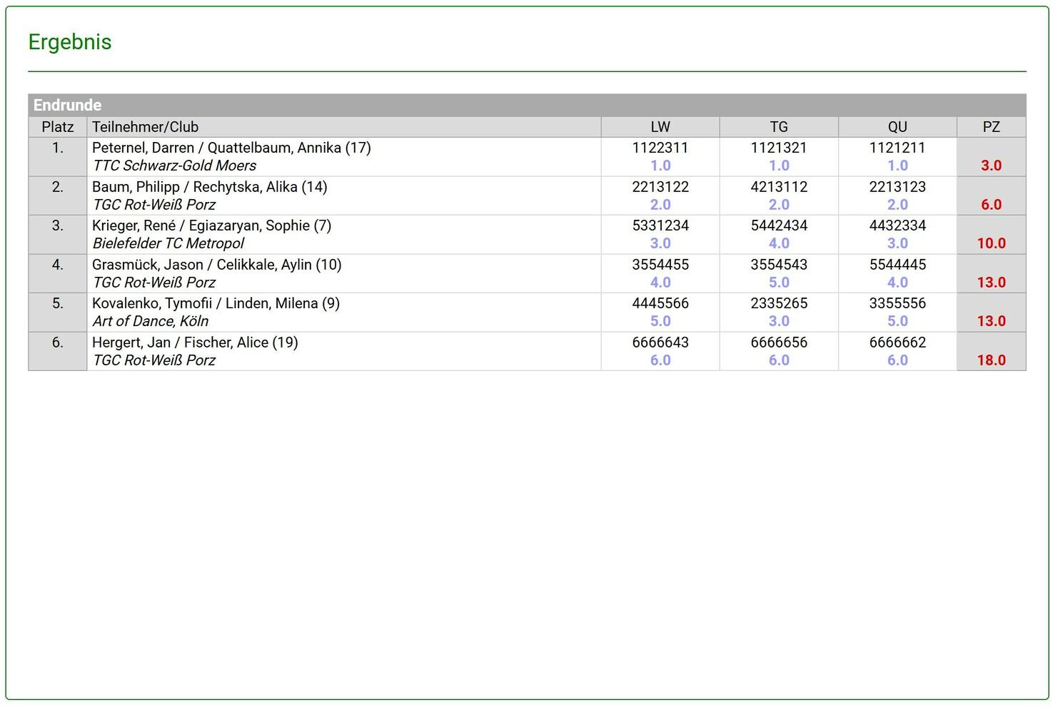 Tabelle mit Ergebnissen der Endrunde für ein Tischtennisturnier, Teilnehmer, Punktzahlen und Platzierungen aufgeführt.