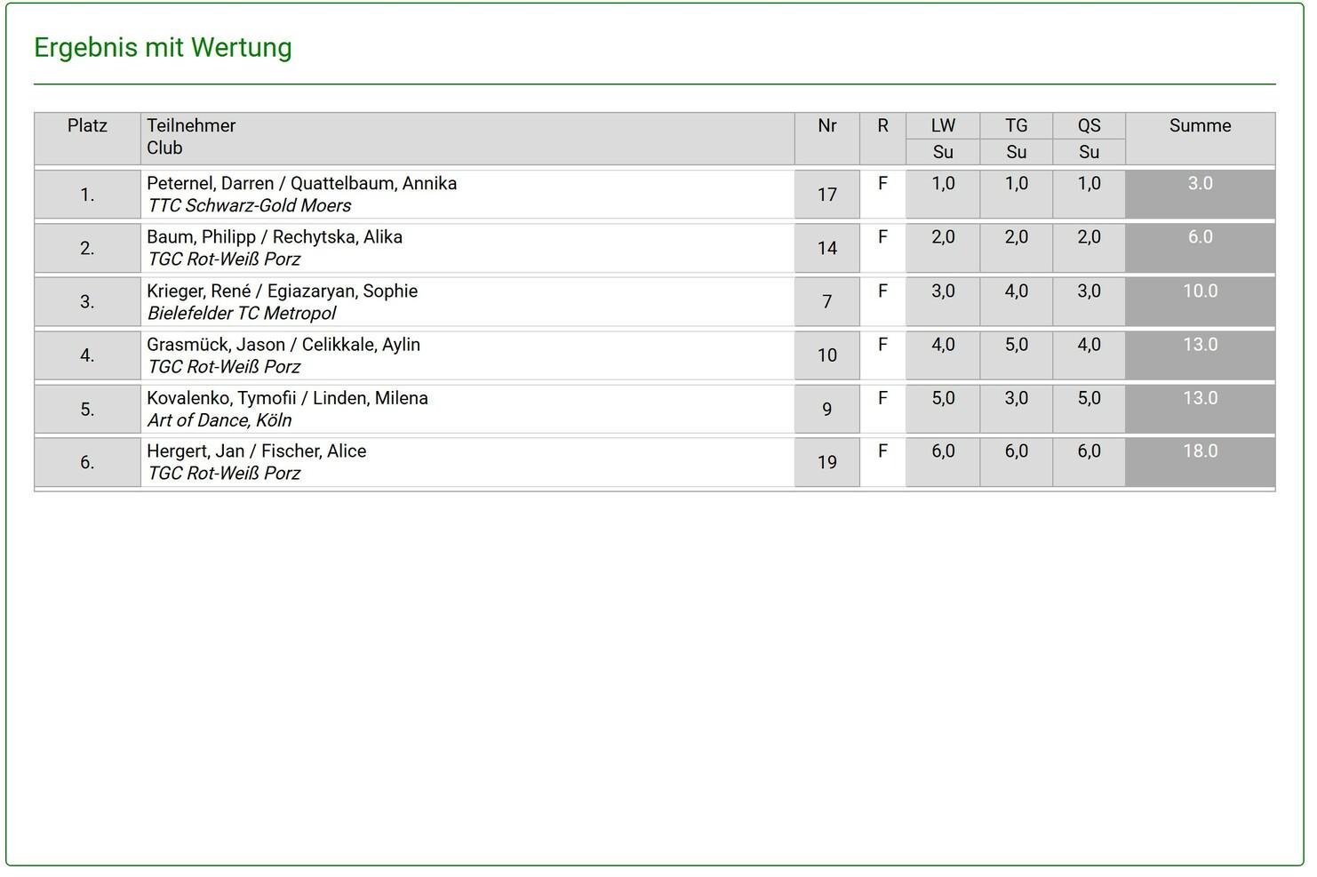Ergebnisliste mit Platzierungen, Teilnehmern und Punktzahlen für ein Turnier im Tanzsport.