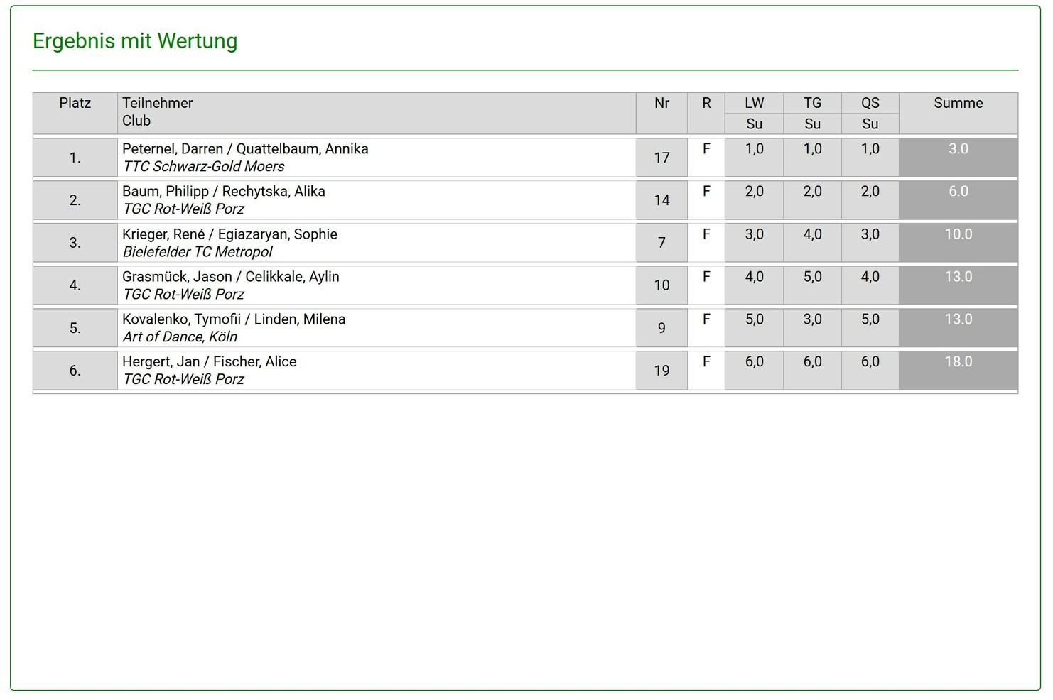 Tabelle mit den Ergebnissen eines Turniers, aufgelistet nach Platz, Teilnehmer, Club und Wertung.