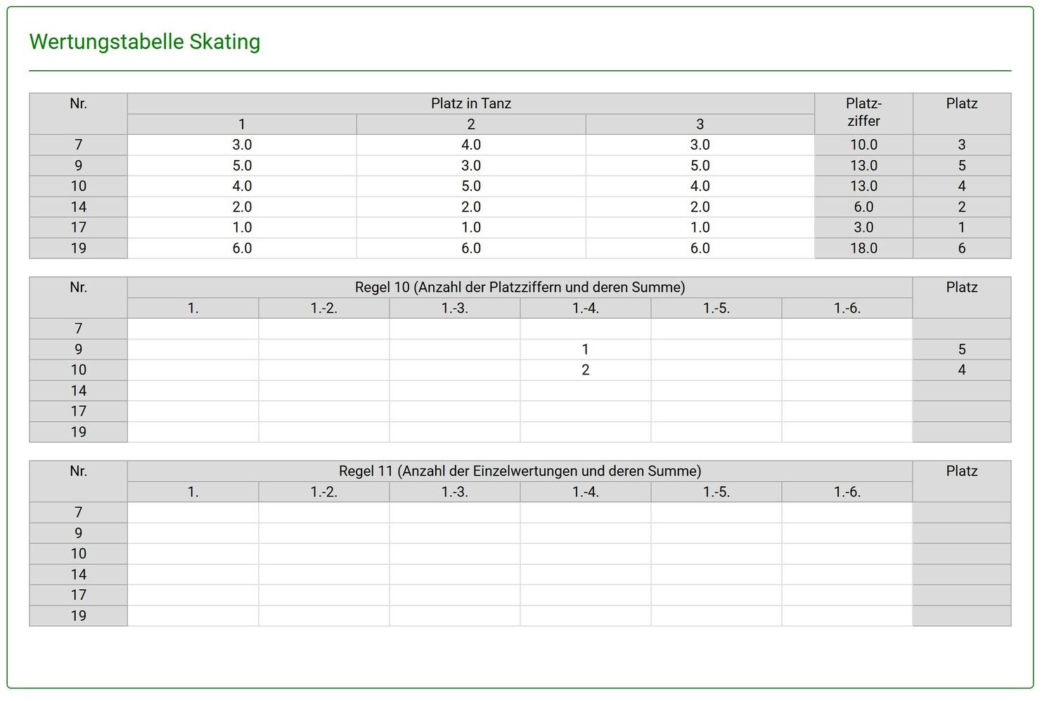 Wertungstabelle für Skating mit Platzierungen und Punktzahlen in verschiedenen Kategorien.