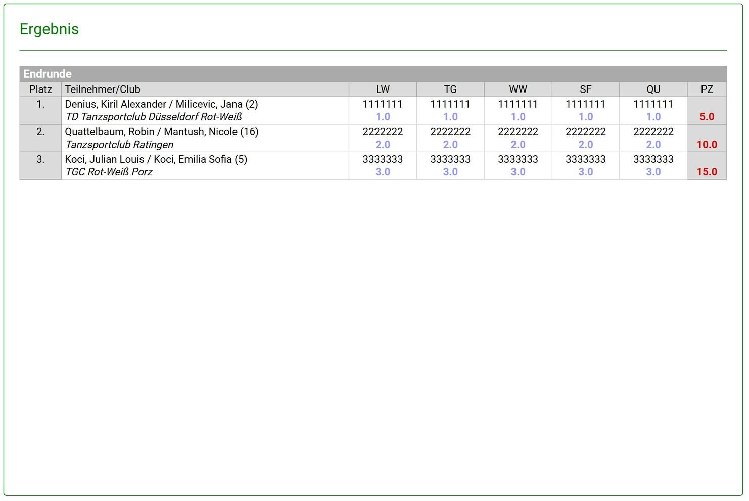 Ergebnisse einer Tanzsportturnier-Endrunde mit Platzierungen und Punkten der Teilnehmer.