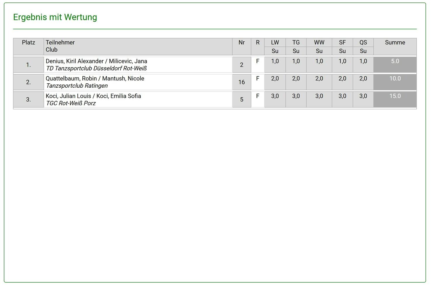 Tabelle mit Ergebnissen und Platzierungen für einen Tanzwettbewerb, einschließlich Namen und Clubs der Teilnehmer.