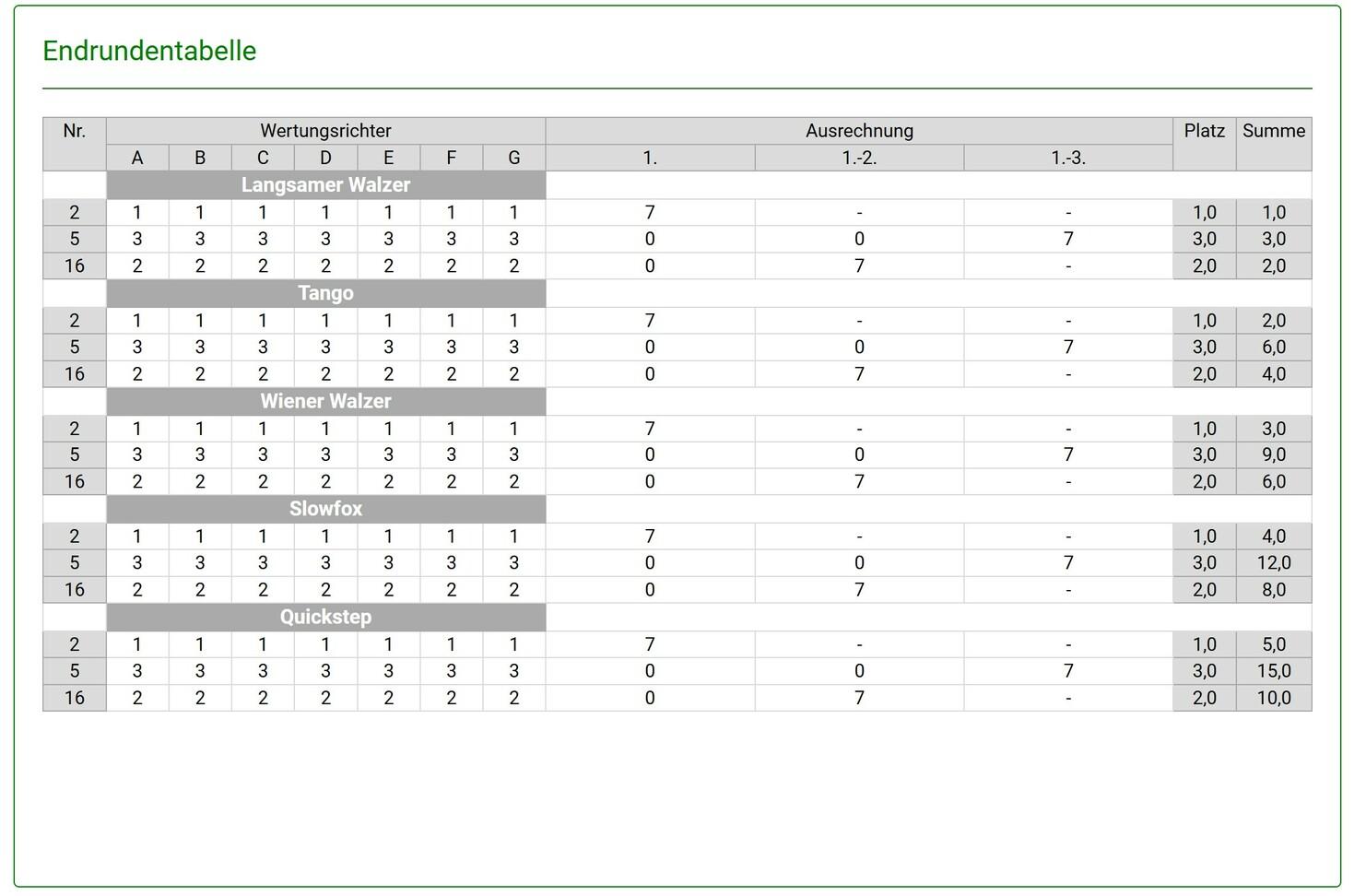 Endrunde der Tanzbewertung mit Wertungen für Langsamen Walzer, Tango, Wiener Walzer, Slowfox und Quickstep.