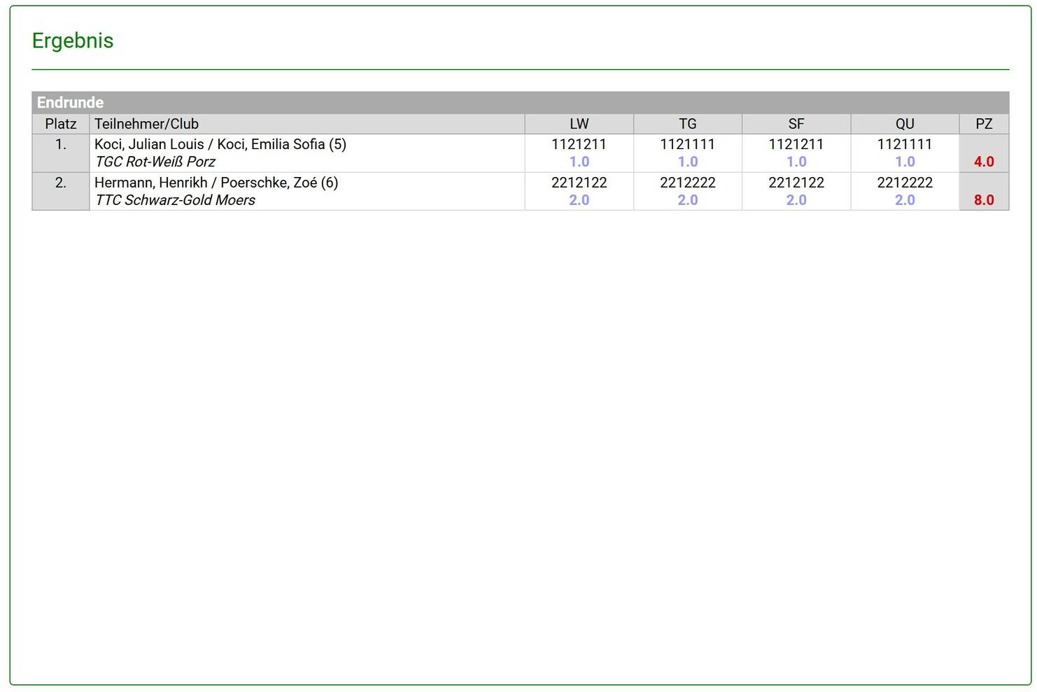 Ergebnisse einer Rangliste mit Teilnehmern, Punkten und Clubs im Tischtennis. Platzierungen 1 und 2 sind aufgeführt.