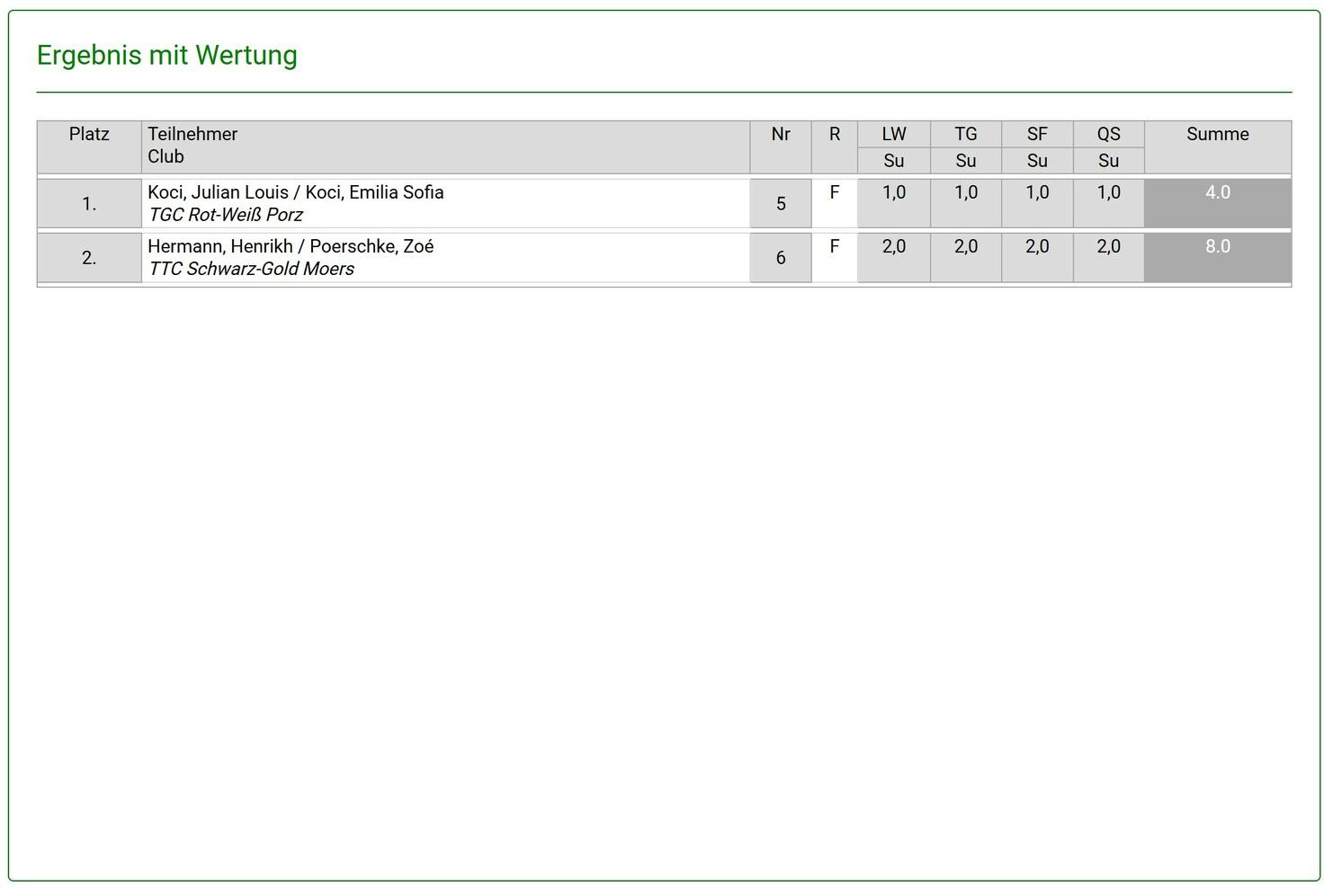 Tabelle mit Ergebnissen eines Tischtennisturniers, inklusive Platzierungen und Teilnehmerdaten.