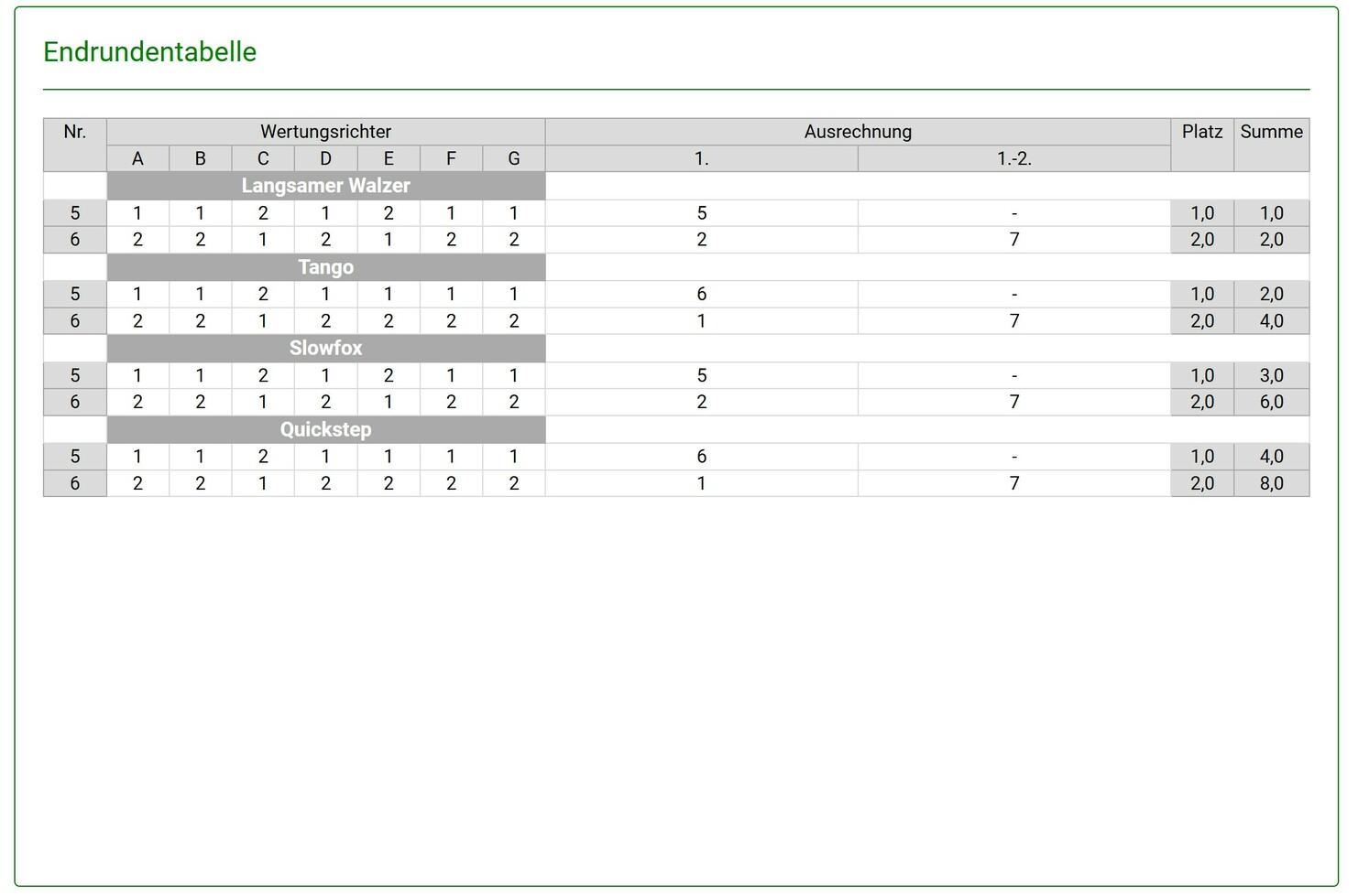 Endrundentabelle mit Bewertungen für vier Tänze: Langsamer Walzer, Tango, Slowfox und Quickstep.