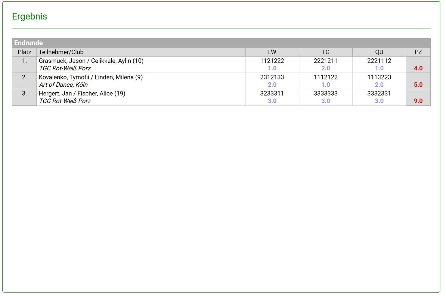 Ergebnisübersicht einer Turnierendrunde mit Teilnehmern, Platzierungen und Punktzahlen.