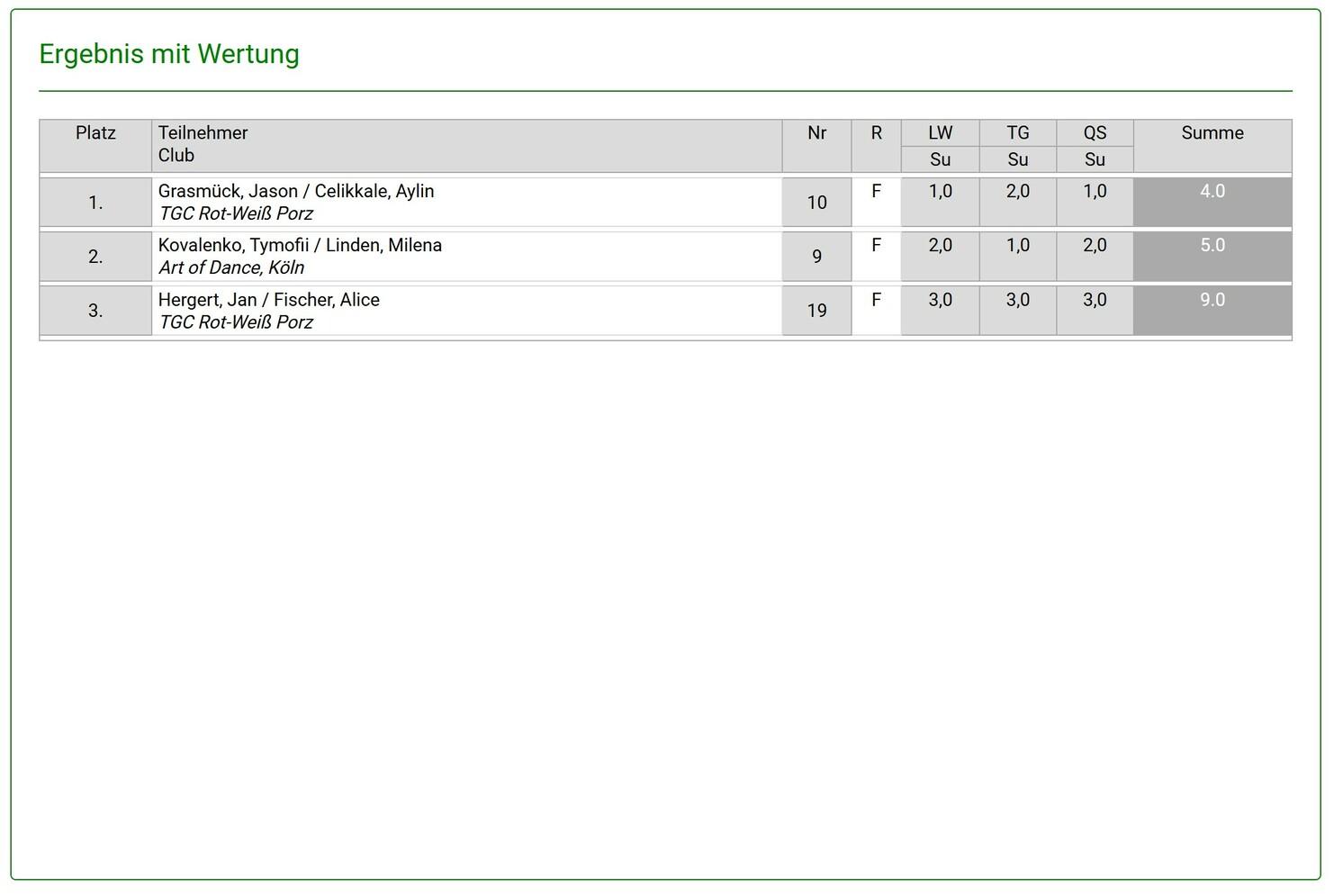 Ergebnisliste eines Wettbewerbs mit Platzierungen und Bewertungen der Teilnehmer von verschiedenen Clubs.