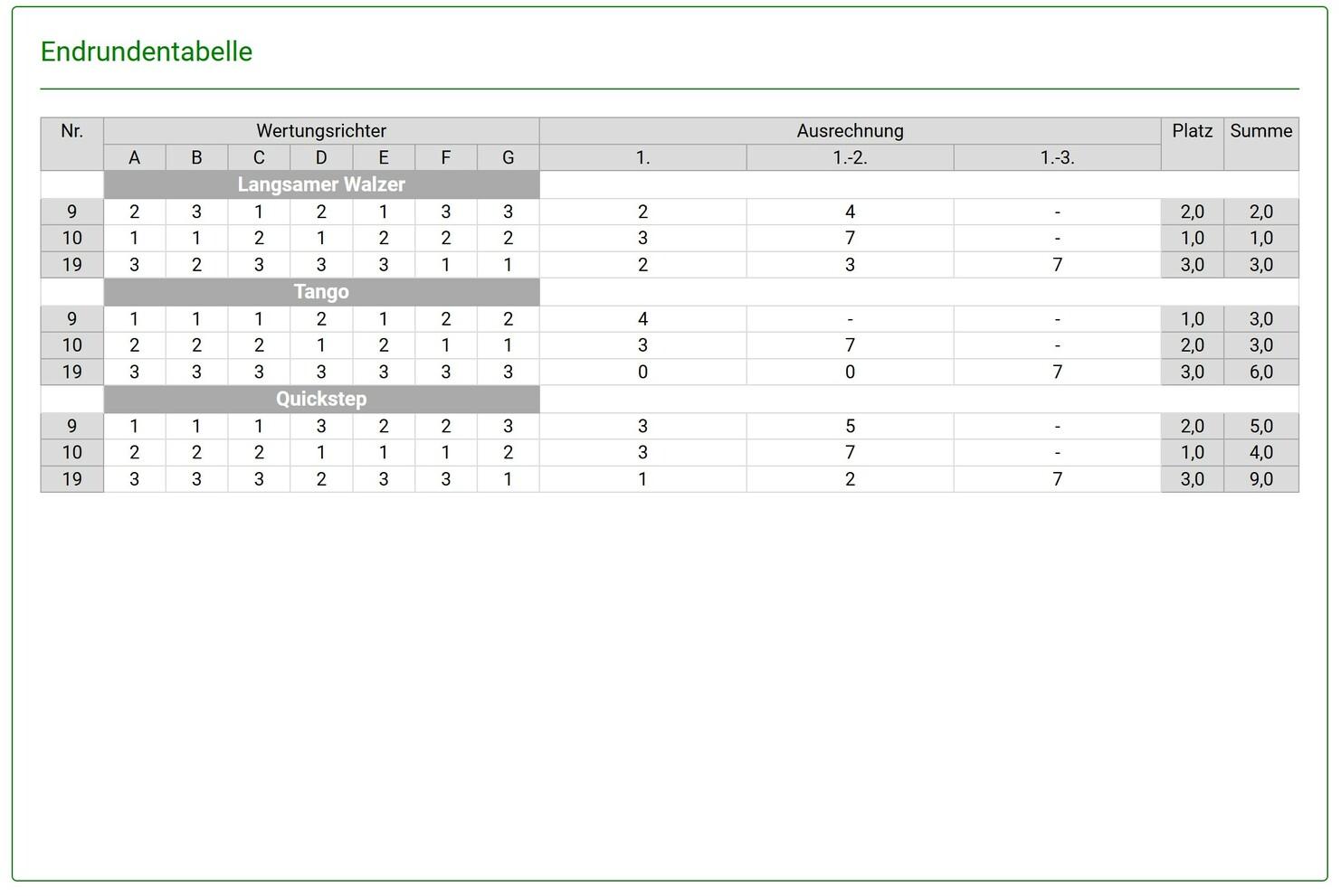 Endrunde Tabelle mit Wertungen für Langsamer Walzer, Tango und Quickstep sowie Gesamtplatzierungen.