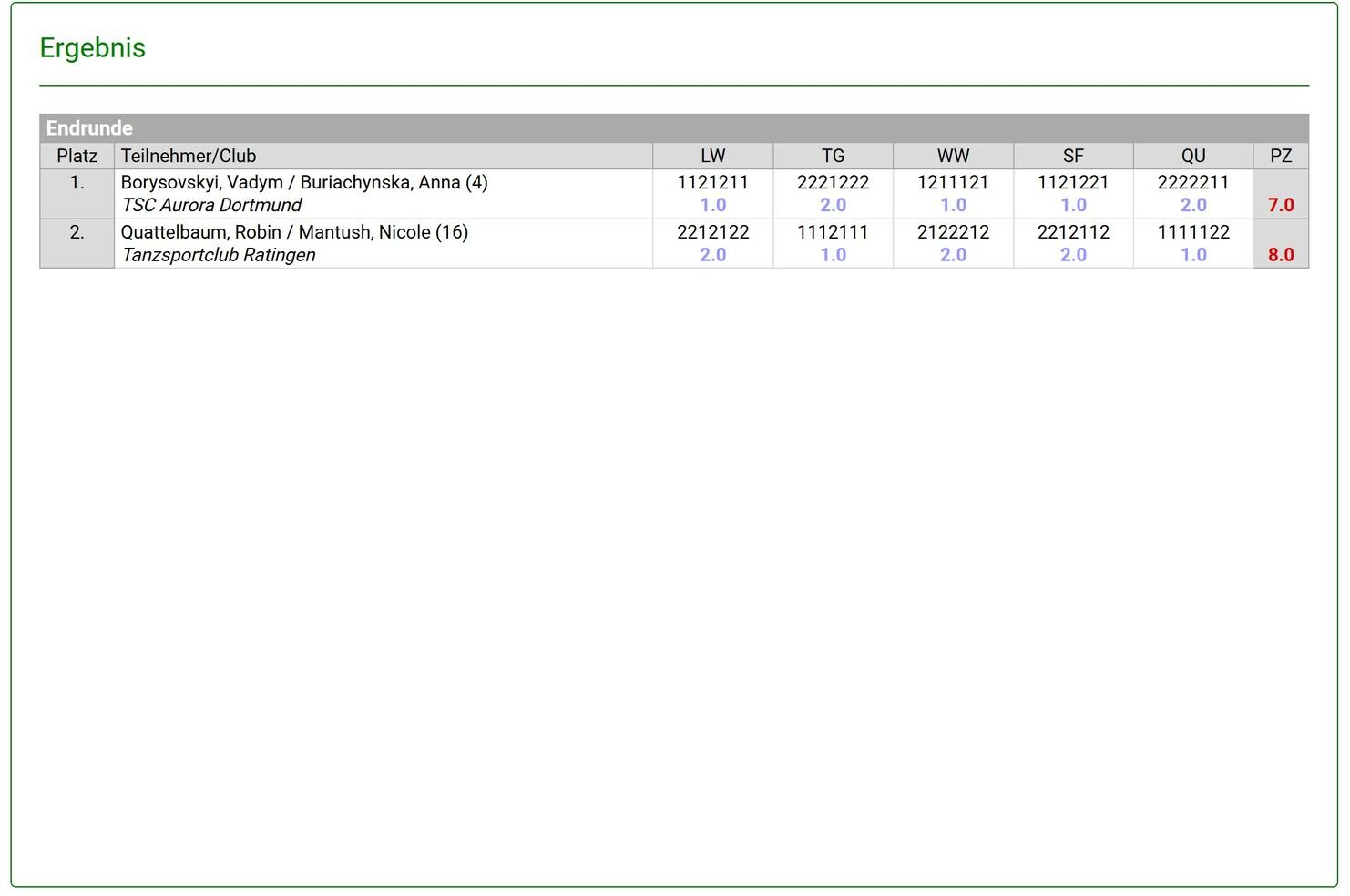 Tabelle zeigt Ergebnisse eines Tanzturniers mit Platzierungen und Bewertungskriterien für Teilnehmer und Clubs.