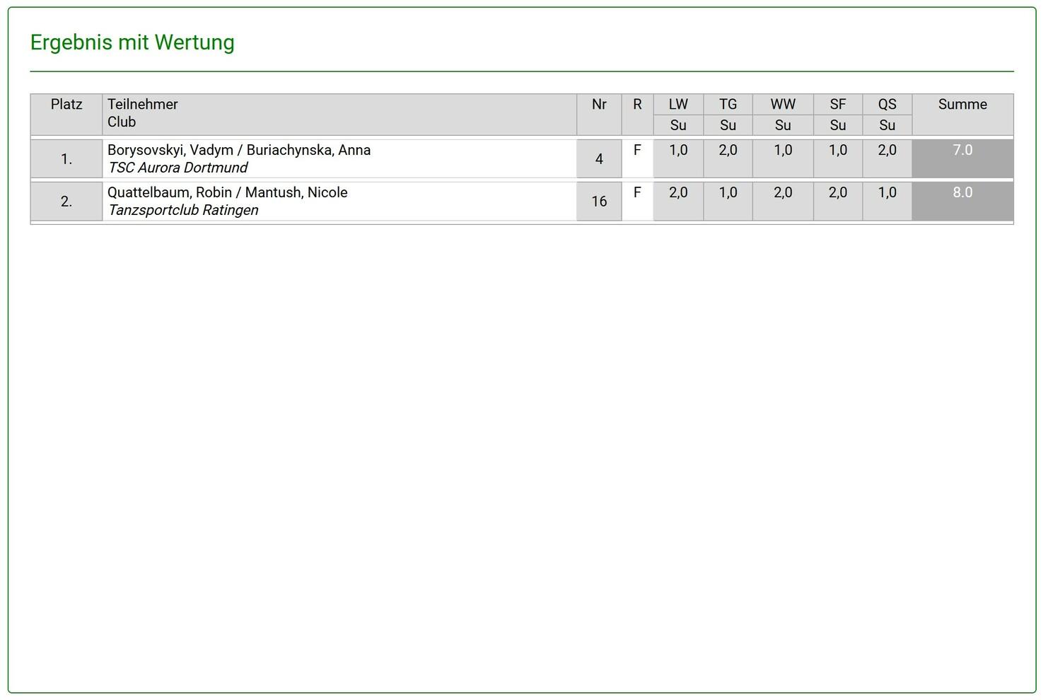 Ergebnisliste mit Platzierungen und Wertungen von Tanzteilnehmern in einer Wettkampfveranstaltung.