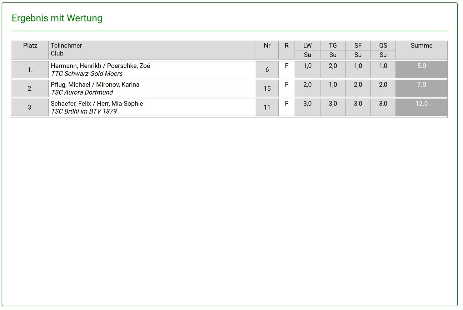 Tabelle mit Ergebnissen einer Tischtennisveranstaltung, drei Teilnehmern, Punktzahlen und Clubs.