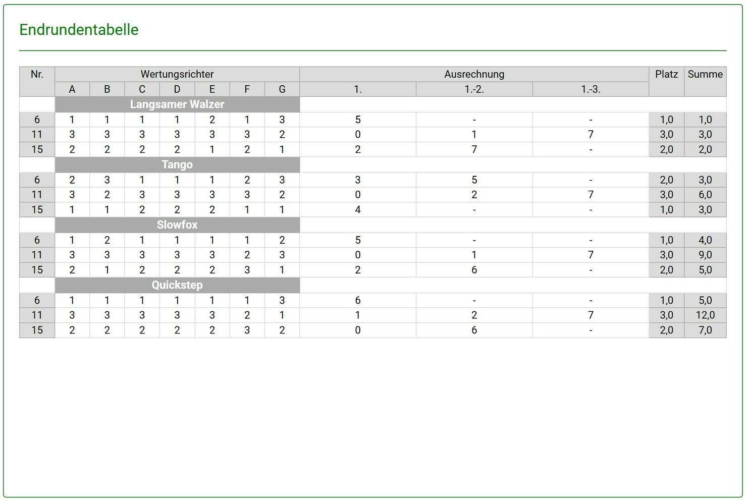 Tabelle zur Endrunde mit Wertungen für verschiedene Tänze und Platzierungen der Teilnehmer.