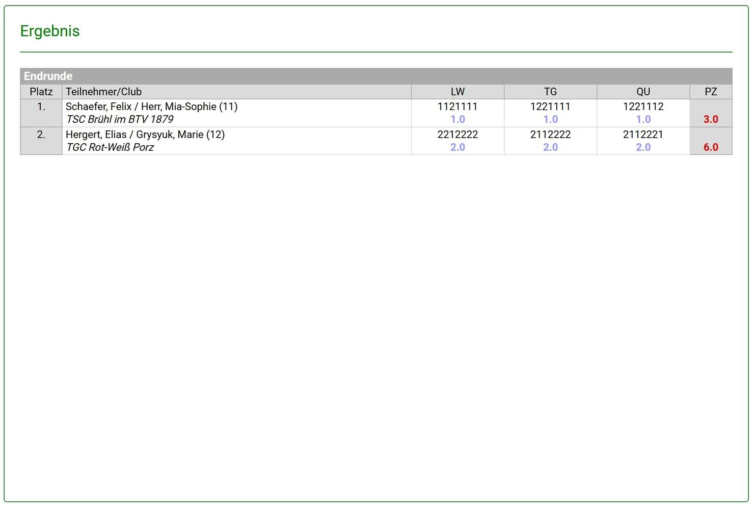 Ergebnisliste mit Platzierungen von Teilnehmern eines Turniers, inklusive Punktzahlen und Mitgliedsvereinen.
