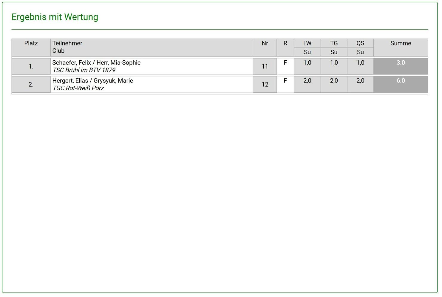 Ergebnisübersicht eines Wettbewerbs mit Ranglisten und Teilnehmern von zwei Clubs.