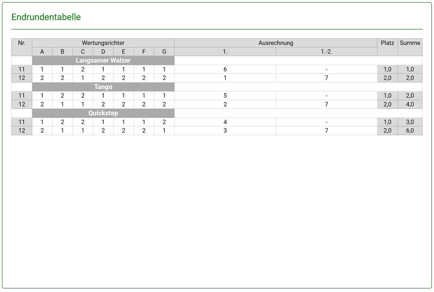Tabelle mit Ergebnissen und Wertungen für die Tänze Langsamer Walzer, Tango und Quickstep.