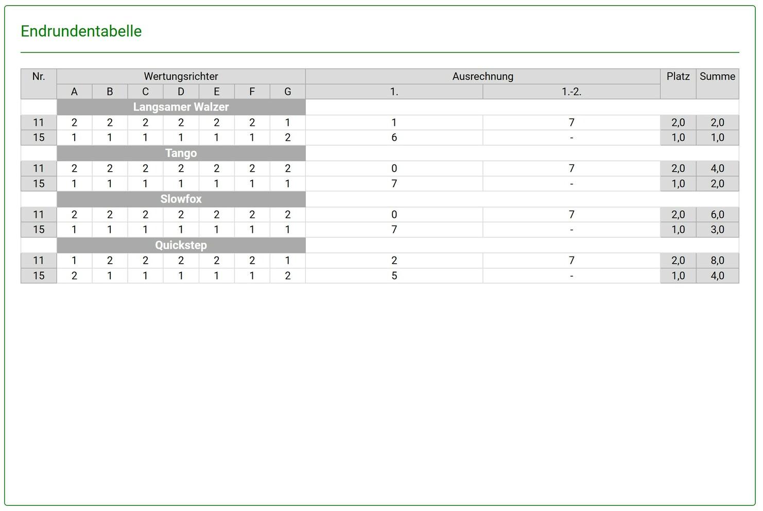 Tabelle mit Wertungen und Auswertungen für verschiedene Tänze bei einem Tanzwettbewerb.