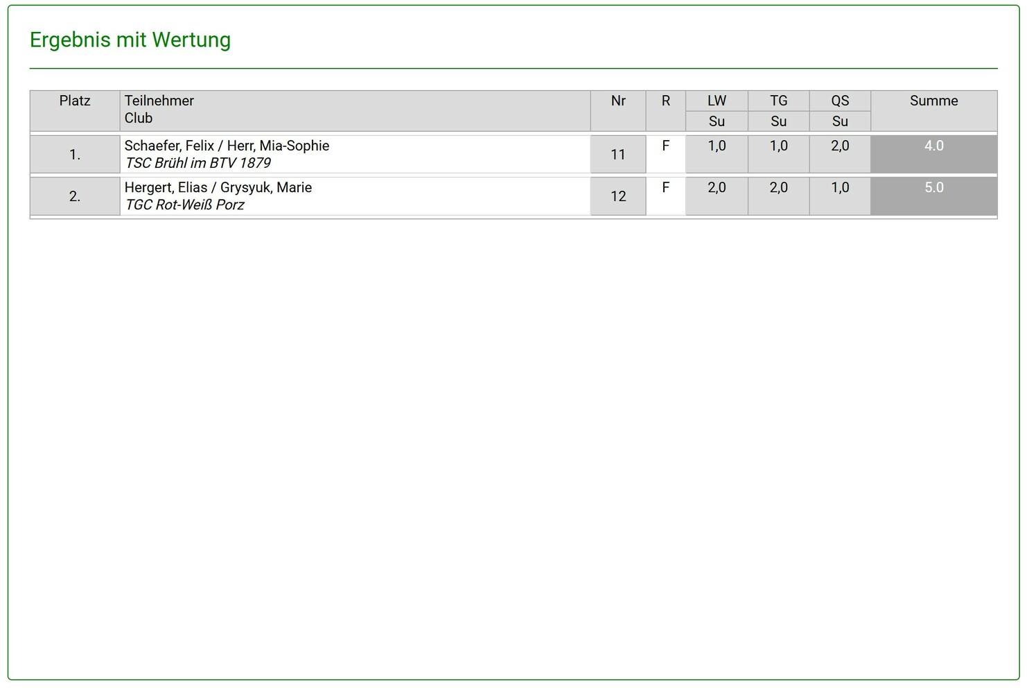 Ergebnisliste mit Platzierungen und Punkten von Teilnehmern aus verschiedenen Clubs in einem Wettkampf.