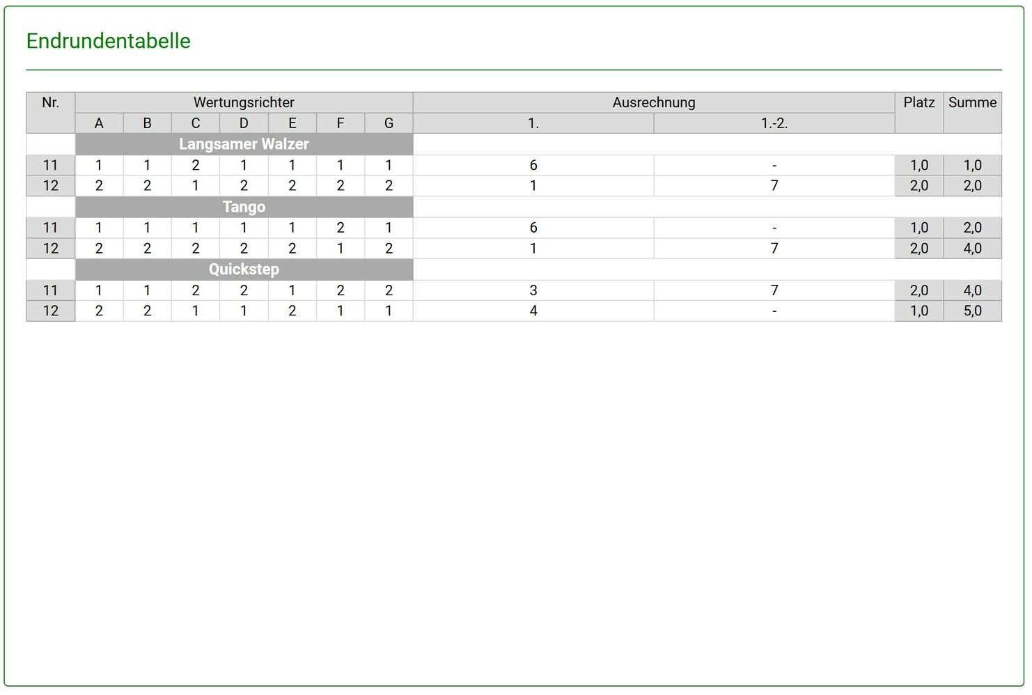 Tabelle mit Ergebnissen für Tanzwettbewerbe, einschließlich Wertungen und Platzierungen für Langsamer Walzer, Tango und Quickstep.
