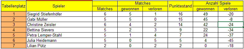 Tabelle mit Rangliste, Spielergebnissen, gewonnenen und verlorenen Matches sowie Punkteständen im Tischtennis.