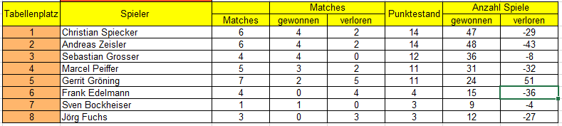 Tabelle mit Spielern, deren Matches, gewonnenen und verlorenen Spielen sowie Punkteständen in einem Sportwettbewerb.