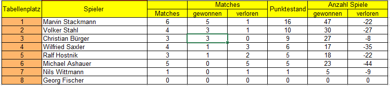 Tabelle mit Spielerstatistiken: Namen, gespielten Matches, gewonnenen und verlorenen Spielen sowie Punkteständen.
