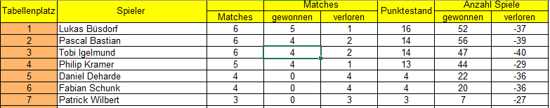 Tabelle mit Spielerstatistiken: Matches, gewonnene und verlorene Spiele, Punkte und Platzierungen.