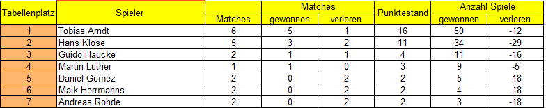 Tabelle mit Spielergebnissen: Platzierung, Name, Matches, gewonnene und verlorene Spiele sowie Punktestand.