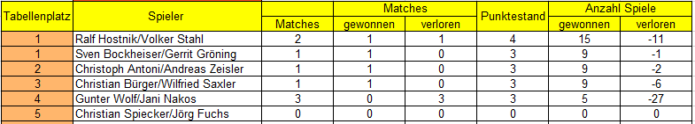 Tabelle mit Spielergebnissen: Platzierungen, gewonne und verlorene Matches sowie Punktestände der Spieler.