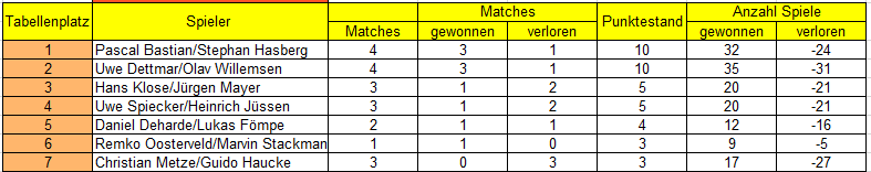 Tabellenübersicht mit Spielerstatistiken: Platz, Namen, Matches, gewonnenen und verlorenen Spielen sowie Punkteständen.