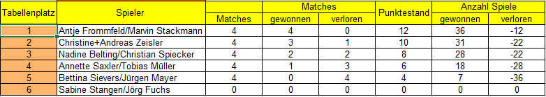 Tabelle mit Spielergebnissen: Platzierungen, gewonnene und verlorene Matches sowie Punktestände.